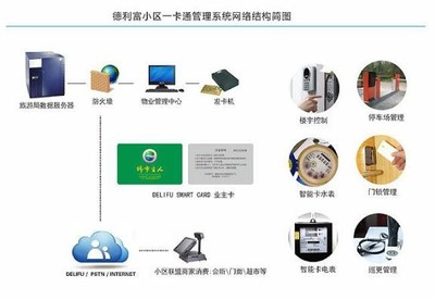 DELIFU小區一卡通管理系統 集成服務，便捷高效